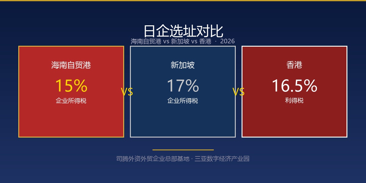 日企选址对比：海南自贸港 vs 新加坡 vs 香港（2026年）